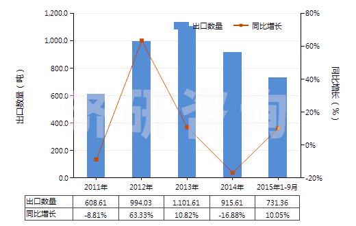 2011-2015年9月中國(guó)覆盆子酮(HS29145011)出口量及增速統(tǒng)計(jì)